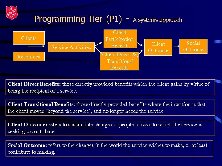 Programming Tier (P 1) Clients Service Activities Resources - A systems approach Client Participation