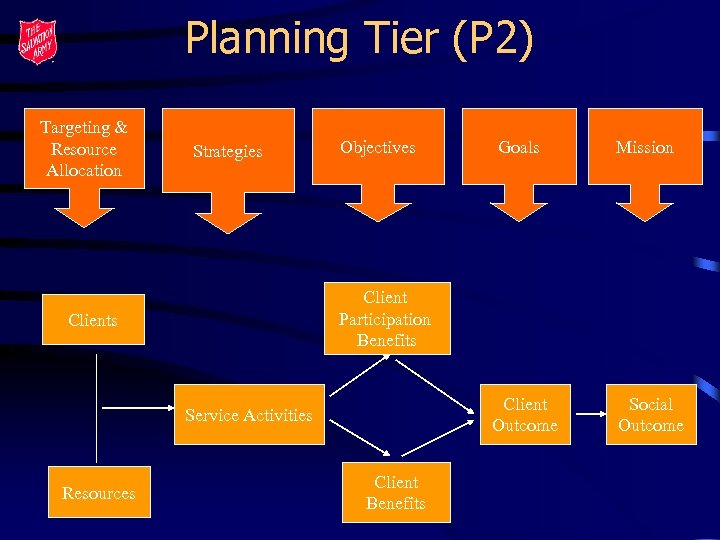 Planning Tier (P 2) Targeting & Resource Allocation Strategies Objectives Mission Client Participation Benefits