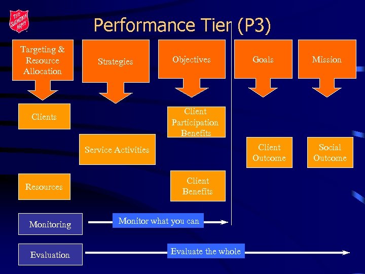 Performance Tier (P 3) Targeting & Resource Allocation Strategies Objectives Client Outcome Service Activities