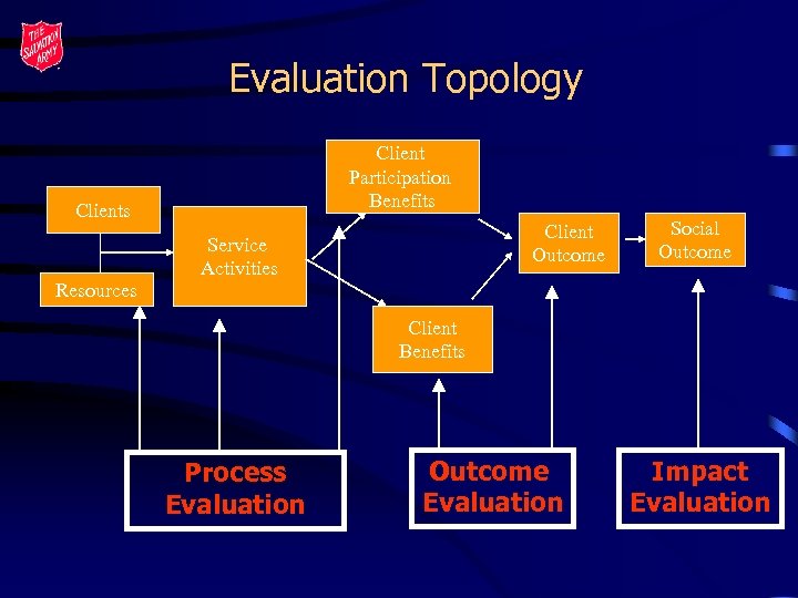 Evaluation Topology Client Participation Benefits Clients Resources Client Outcome Service Activities Social Outcome Client