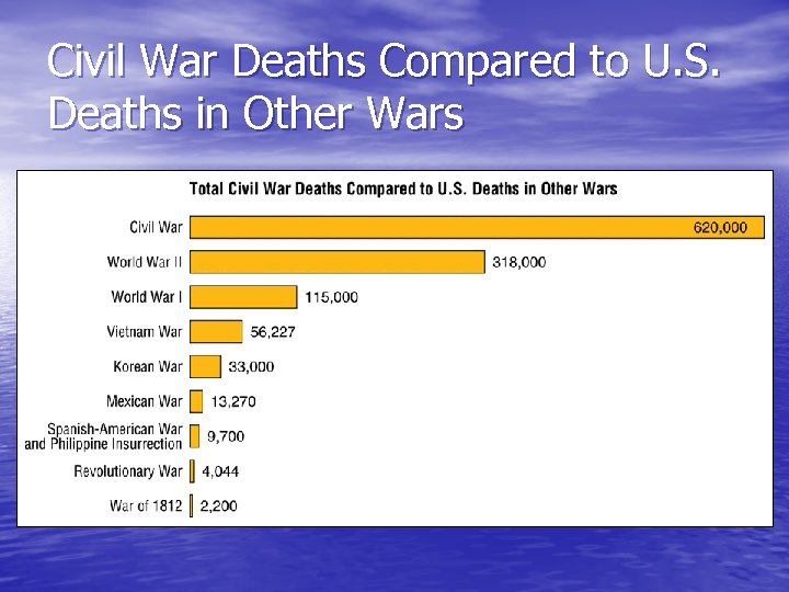 Civil War Deaths Compared to U. S. Deaths in Other Wars 