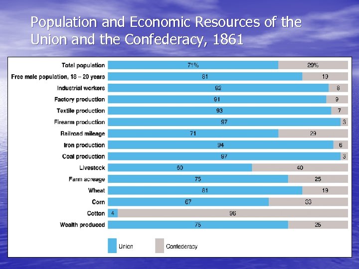Population and Economic Resources of the Union and the Confederacy, 1861 