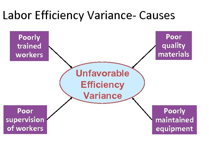 Labor Efficiency Variance- Causes Poor quality materials Poorly trained workers Unfavorable Efficiency Variance Poor