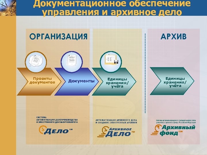 Направление деятельности магазина. Проект документа. Документационное обеспечение. Документационное обеспечение управления. Автоматизация архивного дела это.