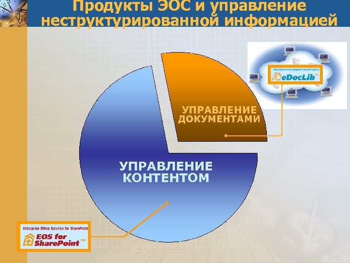 Продукты ЭОС и управление неструктурированной информацией УПРАВЛЕНИЕ ДОКУМЕНТАМИ УПРАВЛЕНИЕ КОНТЕНТОМ 