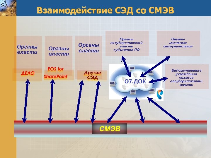 Взаимодействие СЭД со СМЭВ Органы власти Органы государственной власти субъектов РФ Органы местного самоуправления