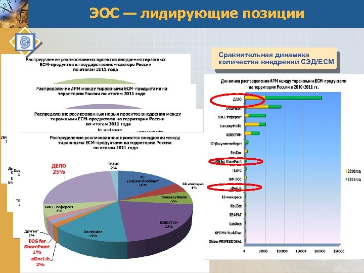 ЭОС — лидирующие позиции Сравнительная динамика количества внедрений СЭД/ЕСМ 