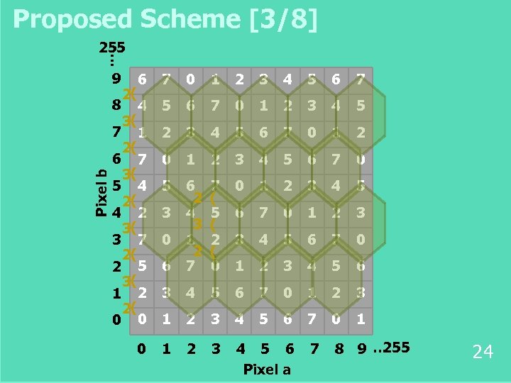 Proposed Scheme [3/8] … 255 9 8 7 Pixel b 6 5 4 3