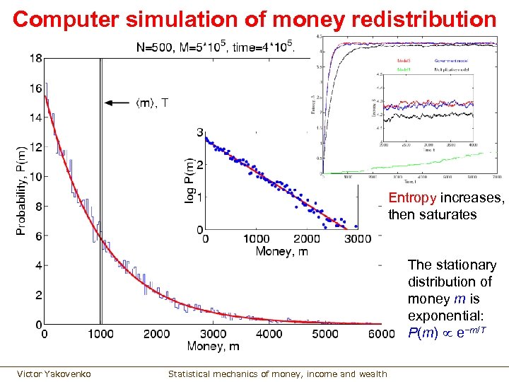 Computer simulation of money redistribution Entropy increases, then saturates The stationary distribution of money