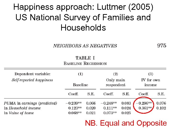 Happiness approach: Luttmer (2005) US National Survey of Families and Households NB. Equal and