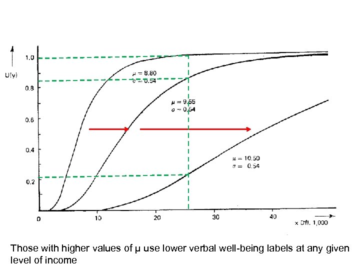 Those with higher values of μ use lower verbal well-being labels at any given