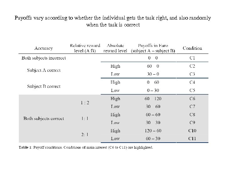 Payoffs vary according to whether the individual gets the task right, and also randomly