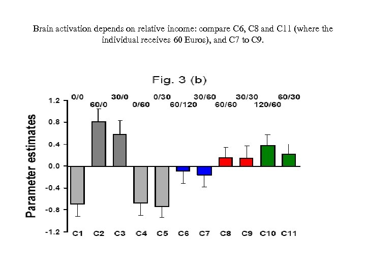 Brain activation depends on relative income: compare C 6, C 8 and C 11