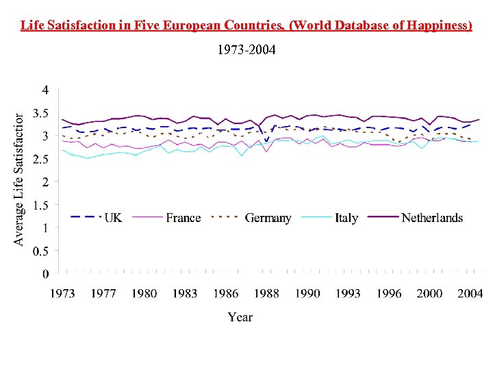 Life Satisfaction in Five European Countries, (World Database of Happiness) 1973 -2004 