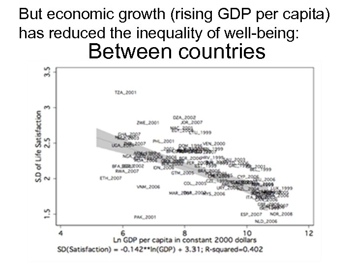 But economic growth (rising GDP per capita) has reduced the inequality of well-being: Between