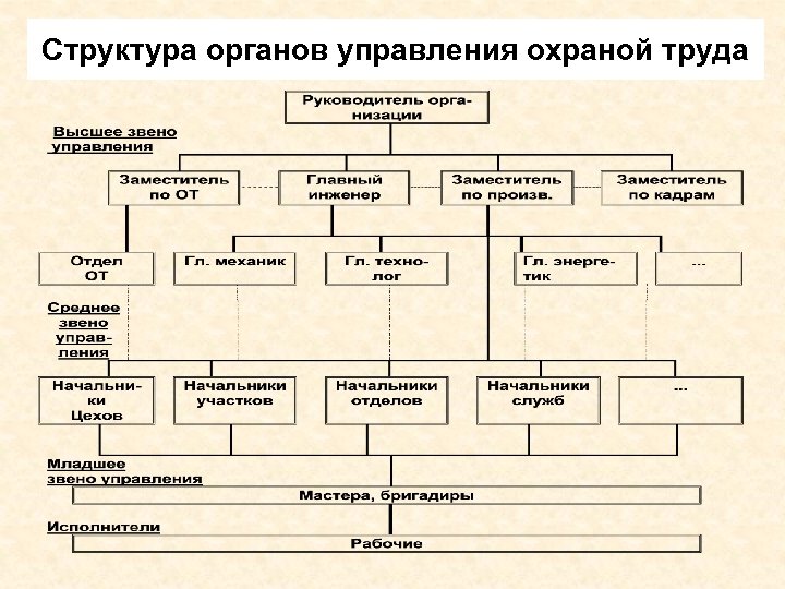 Структура органов управления охраной труда 