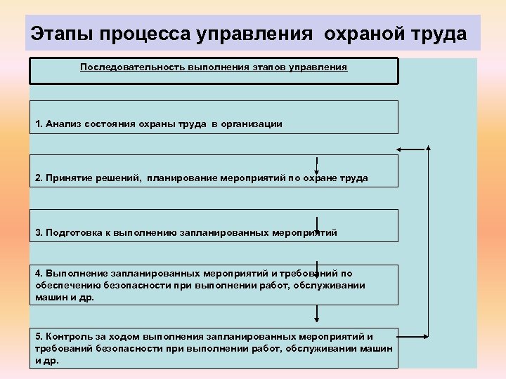 Последовательность процесса управления проекта по стадиям