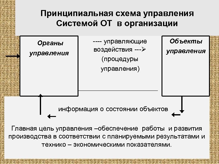 Принципиальная схема управления Системой ОТ в организации Органы управления управляющие воздействия (процедуры управления) Объекты