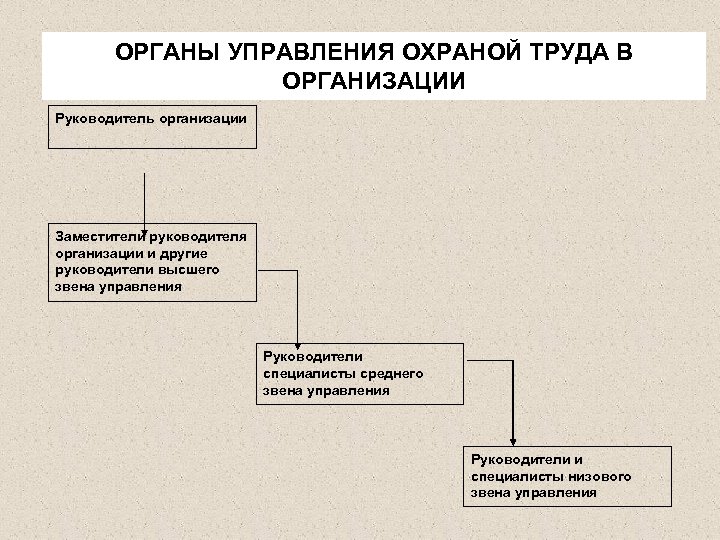 Система управления труда. Органы управления охраной труда в организации. Структура органов управления охраной труда. Структура органов государственного управления охраной труда. Схема управления охраной труда в РФ.