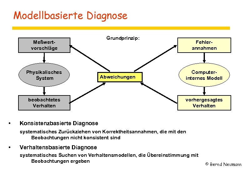 Modellbasierte Diagnose Meßwertvorschläge Physikalisches System beobachtetes Verhalten • Grundprinzip: Abweichungen Fehlerannahmen Computerinternes Modell vorhergesagtes