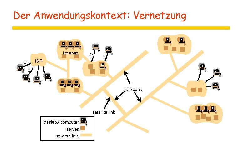 Der Anwendungskontext: Vernetzung intranet ISP % % backbone satellite link desktop computer: server: network