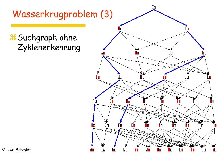 Wasserkrugproblem (3) z Suchgraph ohne Zyklenerkennung © Uwe Schmidt 