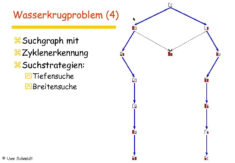 Wasserkrugproblem (4) z Suchgraph mit z Zyklenerkennung z Suchstrategien: y. Tiefensuche y. Breitensuche ©