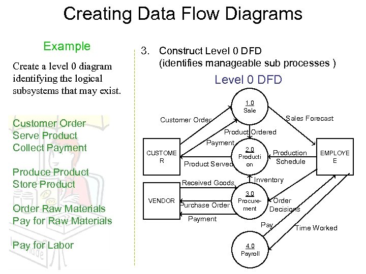 Creating Data Flow Diagrams Example Create a level 0 diagram identifying the logical subsystems