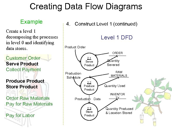 Creating Data Flow Diagrams Example Create a level 1 decomposing the processes in level