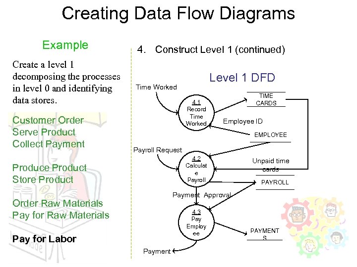 Creating Data Flow Diagrams Example Create a level 1 decomposing the processes in level