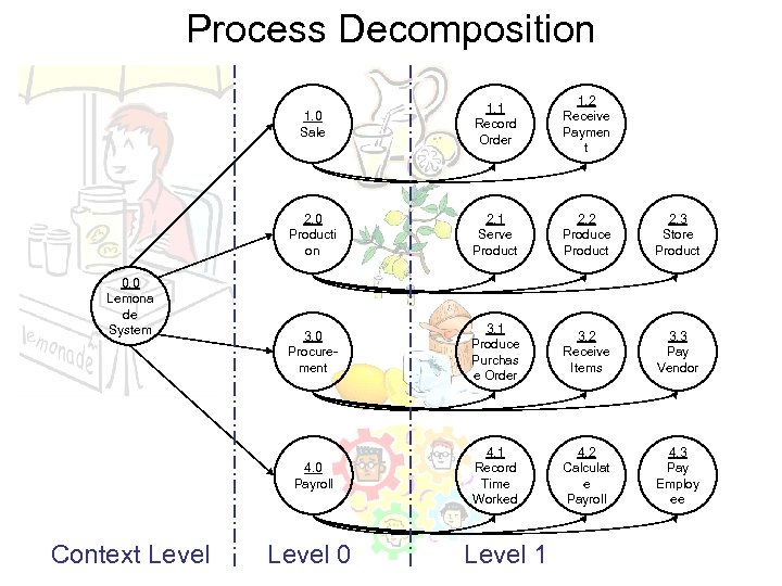 Process Decomposition 1. 0 Sale 2. 1 Serve Product 2. 2 Produce Product 2.