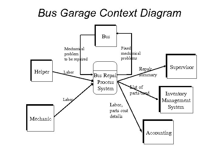 Bus Garage Context Diagram Bus Fixed mechanical problems Mechanical problem to be repaired Helper