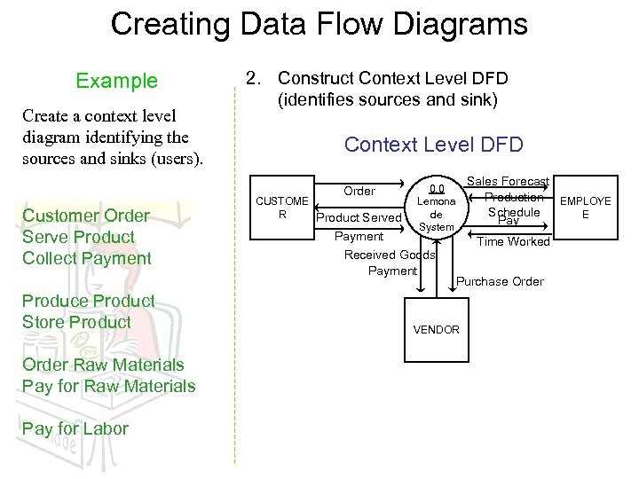 Creating Data Flow Diagrams Example Create a context level diagram identifying the sources and