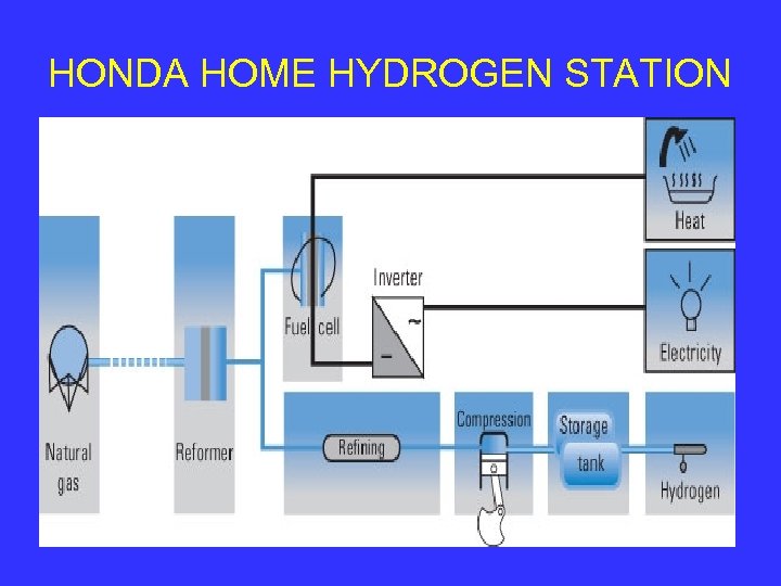 HONDA HOME HYDROGEN STATION 