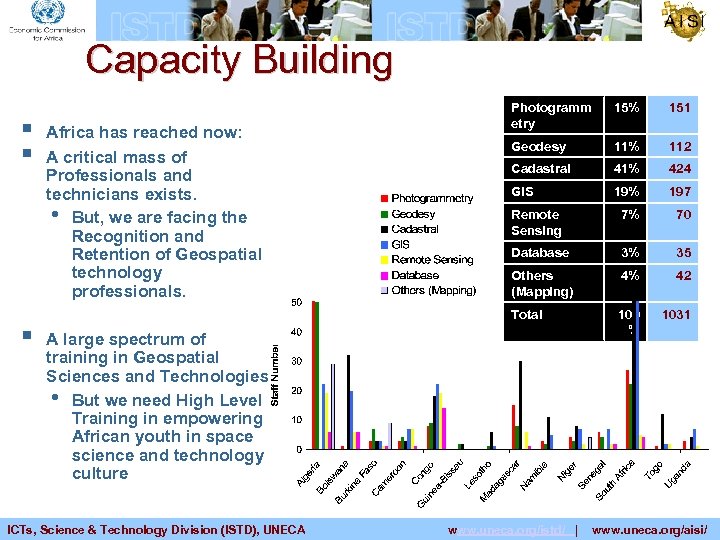 Capacity Building § Africa has reached now: A critical mass of Professionals and technicians