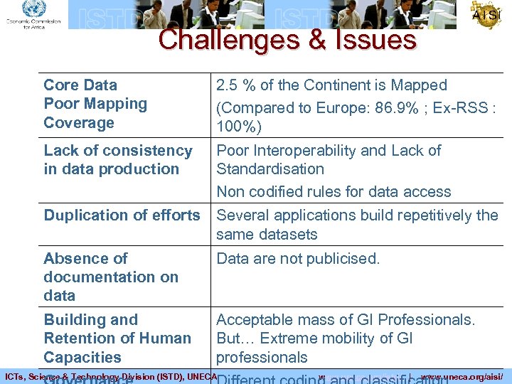 Challenges & Issues Core Data Poor Mapping Coverage 2. 5 % of the Continent