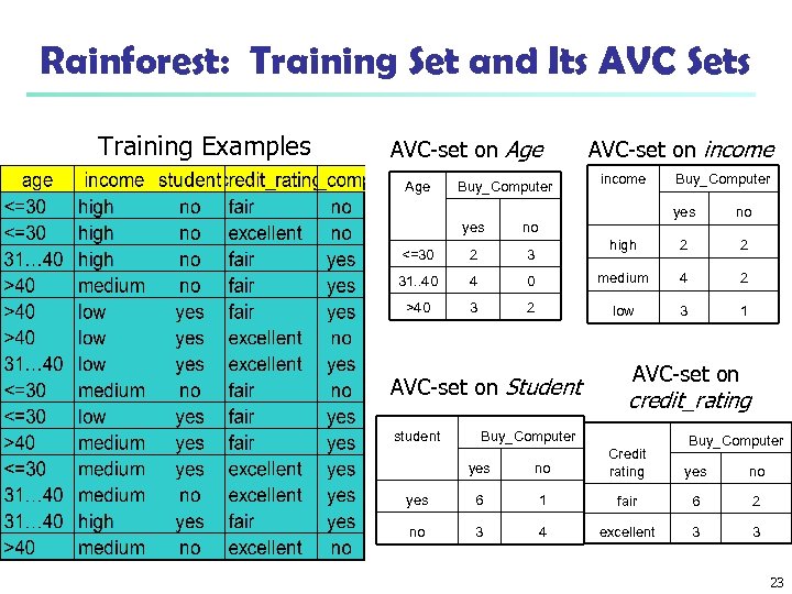 Rainforest: Training Set and Its AVC Sets Training Examples AVC-set on Age Buy_Computer AVC-set