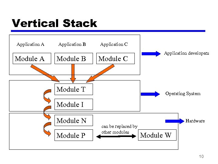 Vertical Stack Application A Module A Application B Module B Application C Module T
