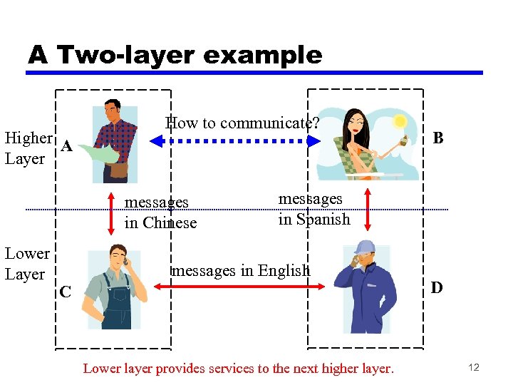 A Two-layer example Higher A Layer How to communicate? messages in Chinese Lower Layer