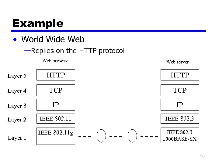 Example • World Wide Web —Replies on the HTTP protocol Web browser Web server
