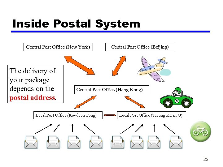 Inside Postal System Central Post Office (New York) The delivery of your package depends