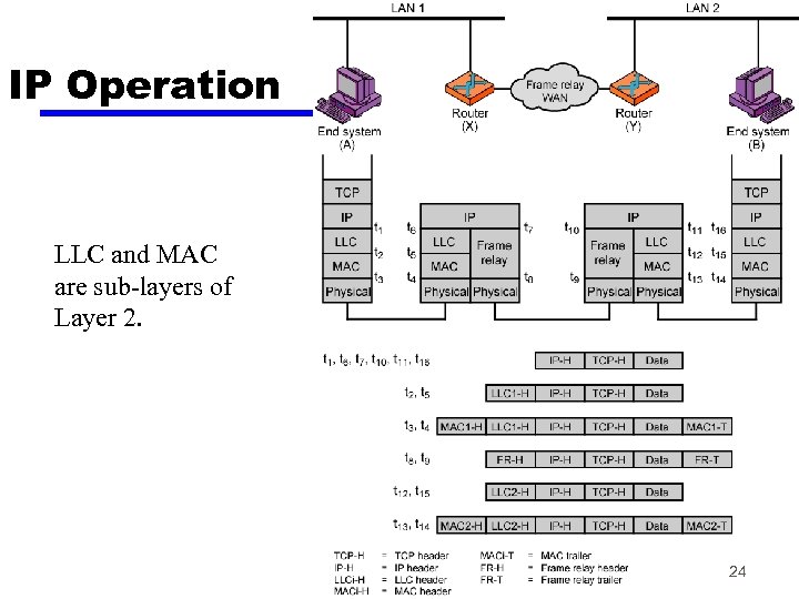 IP Operation LLC and MAC are sub-layers of Layer 2. 24 