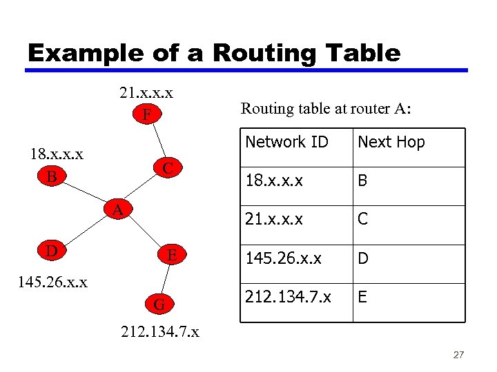 Example of a Routing Table 21. x. x. x F Routing table at router
