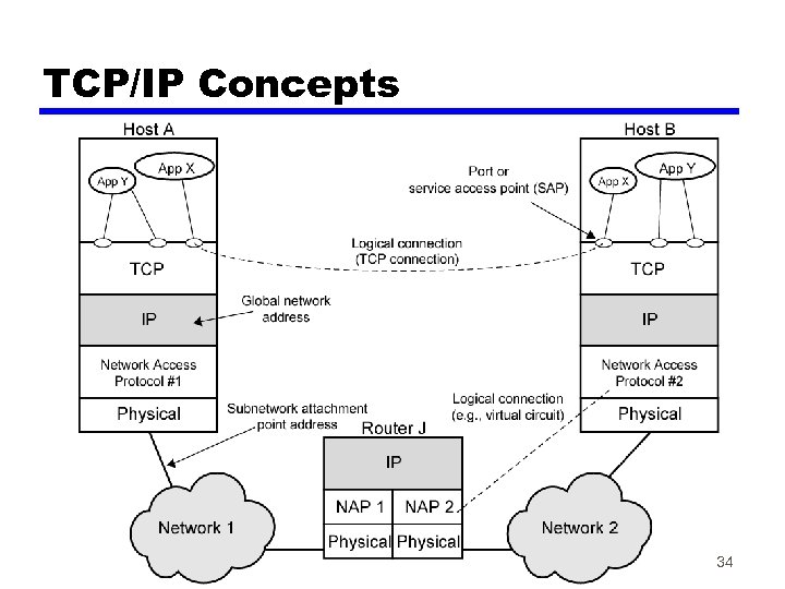 TCP/IP Concepts 34 