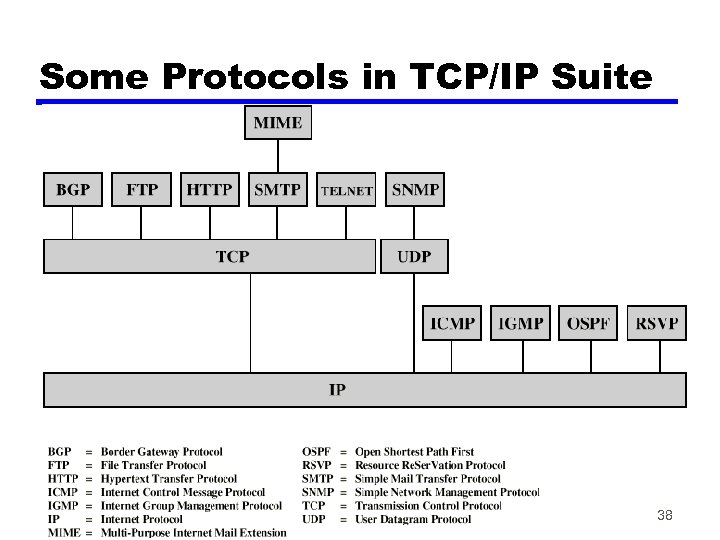 Some Protocols in TCP/IP Suite 38 
