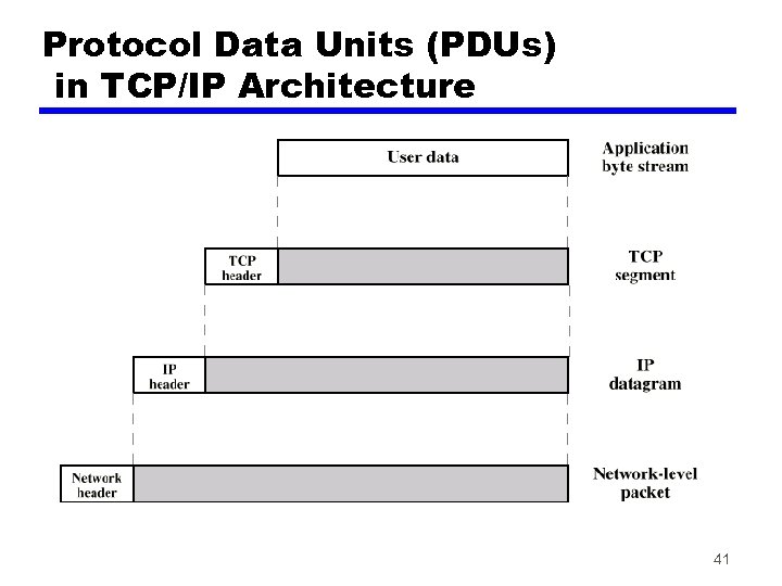 Protocol Data Units (PDUs) in TCP/IP Architecture 41 