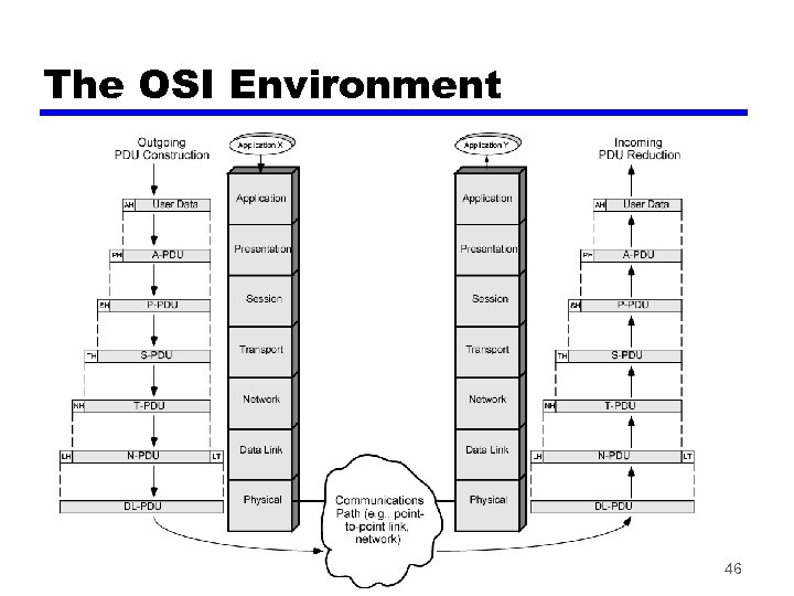 The OSI Environment 46 