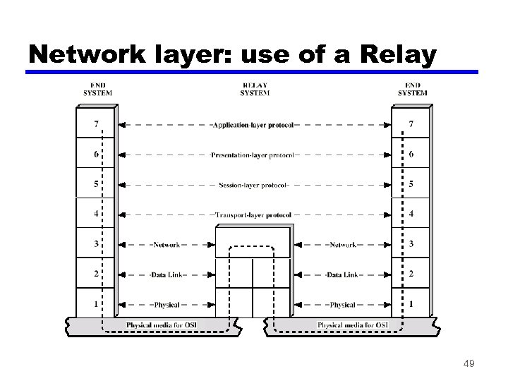 Network layer: use of a Relay 49 