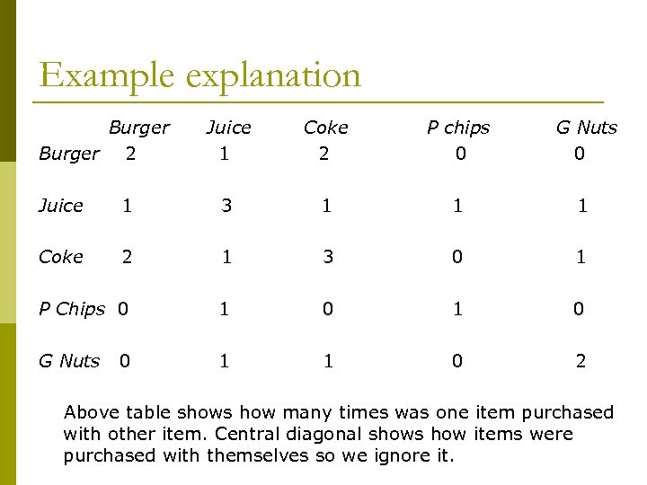 Example explanation Burger 2 Juice 1 Coke 2 P chips 0 G Nuts 0