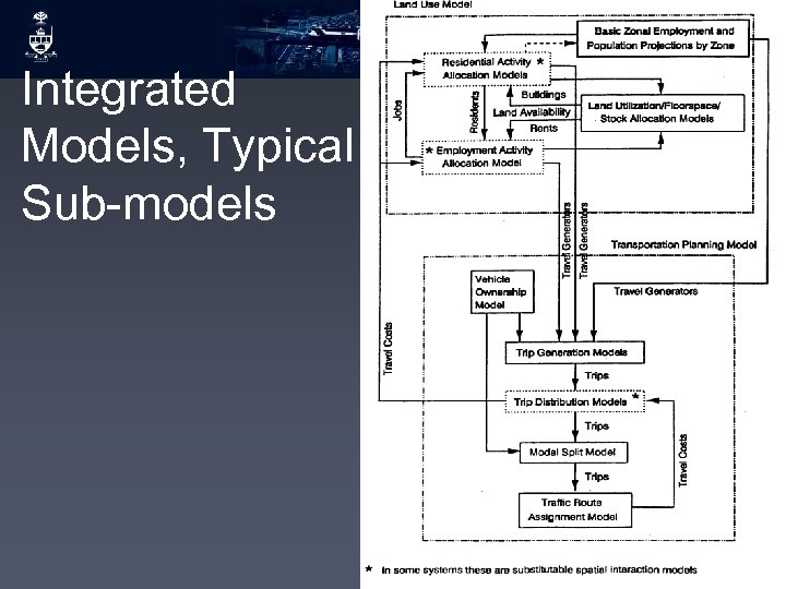 ILUTE Integrated Models, Typical Sub-models 